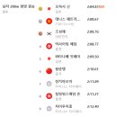 남자 200m 평영 조성재 동메달 이미지