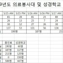 2019년도 삼육서울병원 해외봉사 (필리핀 민도로 글로리아) 이미지