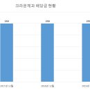 (주)크라운제과