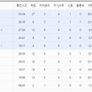 VS PHI 27승17패 이미지