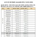 2024년도(제37회기) 남신도회 상회비 내역 이미지