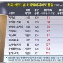 테이크아웃커피 - 안동시 경동로 910 | 테이크아웃커피
