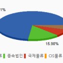 (주)세중종합물류