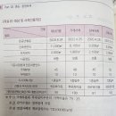 [종합문제2(280p)vs종합문제3(286p)] 건설공사비 지수관련 이미지