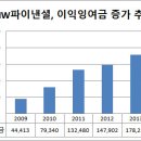 돈 잘버는 'BMW파이낸셜', 내부 잉여금 2천억 돌파 이미지