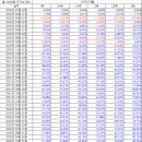 나스닥100etf 레버리지를 섞어 적립식 투자했을시 백테스팅(2000~2021.06) 이미지