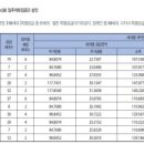 가음정더샵센트럴파크2단지 티스토리