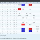 [미야자키교육리그]10월29일 韓国選抜②한국선발2 8 vs 5 日本独立リーグ野球機構選抜일본독립야구기구 「승」 이미지