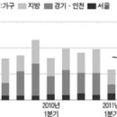 주택시장 "연말 바닥, 내년엔 회복" 이미지