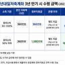 내일 | 청년내일저축계좌 만기 해지 후기 (2023.08~2026.08)