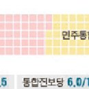채홍일 카페-역대 대통령 대선 결과 및 대선 지지율, 여론조사(120412)-(투표율 추이) 이미지