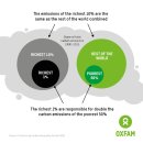 전 세계 소득 상위 1% 탄소배출량, 소득 하위 50%의 100배 넘어 이미지