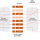 해시(hash) 티스토리