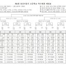 제4회 용인시장기 초등학교 축구대회 대진표 이미지