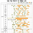 ▶농작물 파종시기 및 재배법 ◀ 이미지