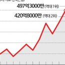 독일·대만·일본 제쳤다, 남은 건 중국뿐…'핵심변수는 반도체' 경상흑자 연 4500억달러 달성할까 이미지