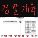 역쉬 추미애장관 막전막후 인사이동 검찰개혝 사법부 개혁‘윤석열 라인’ 물갈이한 추미애 장관 이미지