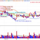 2023년 4월 18일 두부 매매일지 (<b>씨에스</b>윈드, 큐브엔터, 에이비엘<b>바이오</b>, 디어유, 에스피지)