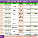 아산시 영인면 신봉리 경매 공장경매 2024타경106890 이미지