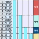 골품제도(성골,진골) 이미지