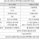 에스케이위탁관리부동산투자회사 주식회사 이미지