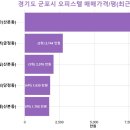 동우넥스프리빌 | 경기도 군포시 오피스텔