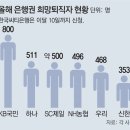 그냥 심심해서요. (12301) 은행 희망퇴직 올 4000명 이미지