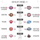 [프로야구] 2018년7월29일 경기결과, 팀 순위 이미지