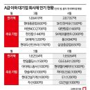 [채권시장 진단]상반기 ‘A급 이하’ 회사채 7.6조 만기, 차환은… 이미지