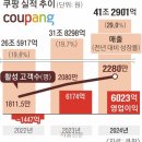 쿠팡, 연 매출 41조원 첫 돌파 ‘독주’… 전통 유통강자 앞질렀다 이미지