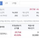 제일엠에스 상장일 매도 수익은 (+45.03%)