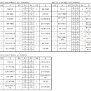 제18회 한산대첩기 생활체육 전국 남.여 배구대회 결과 이미지