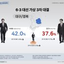 팩트체크)TK 이재명 42% 김문수 37.6%라는 여론조사에 대해 이미지