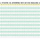 2024 인사혁신처 국가직 7급 공무원 공채 2차 필기시험 문제 및 최종정답 이미지