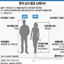 한국인 평균키 남자 2010 남자174, 여자 160서 정체 이미지