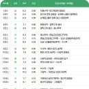 [출발-서울] 서울둘레길 완주 7차-안양천벚꽃(4/5 토요일) 이미지