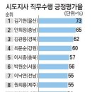 한국갤럽, 17개 시도지사 직무수행 평가…김기현 울산시장 1위 이미지