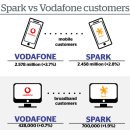 Vodafone 이냐 Spark 이냐? 어떤 통신사가 좋아요? [타우랑가 비전유학원] 이미지