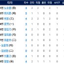 5월29일 한화이글스 vs SK 6:8「6연패」(김민우선수 3.2이닝 6실점 & 노시환선수 1점홈런) 이미지