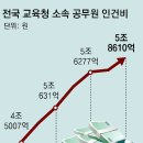 학생 줄고 학교 문닫는데, 교육청공무원 5년새 6516명 늘어 이미지