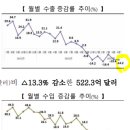 무역수지가 곧 반등 할거라 생각 하는 이유. 이미지