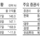 (주식) 중국기업들 코스닥행 '러시' 이미지