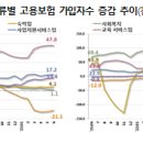 서비스업[손해사정, 금융지원 서비스업 등 중심으로 증가 지속] 이미지