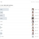 [비스게 설문 결과] 조기 대선, 국힘의 최종 대선후보 예상 이미지