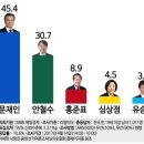 문재인 45.4% : 안철수 30.7%. MBN 여론조사 이미지