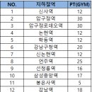 상가 투자이론 2주차 숙제 - PT(GYM) 이미지