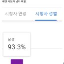 배성재의텐 시청 연령층 및 남녀 성비 이미지