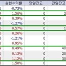 12월 11일 수요일 매매일지...지수하락과 함께 3연패... 이미지