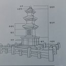 창원불모산동사지삼층석탑 이미지