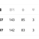 와 프로야구 1위싸움 어마어마하네유 이미지